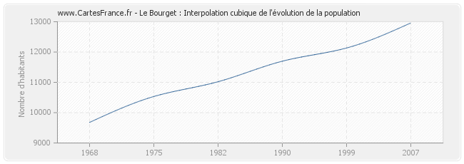 Le Bourget : Interpolation cubique de l'évolution de la population